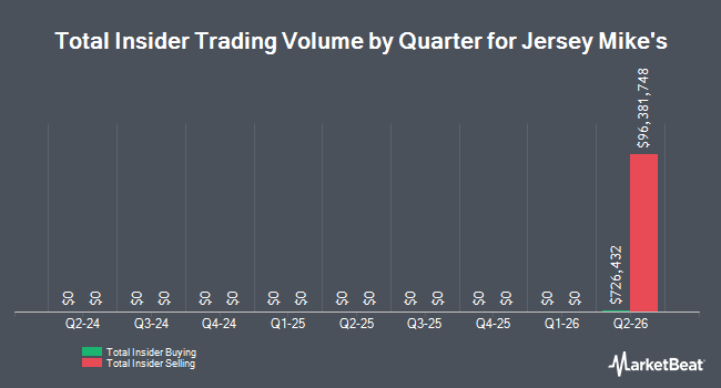 Insider Buying and Selling by Quarter for Jersey Mike's (NYSE:JMKE)