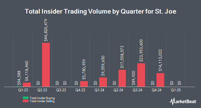 Insider Buying and Selling by Quarter for St. Joe (NYSE:JOE)