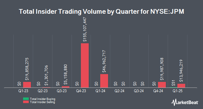 Insider Buying and Selling by Quarter for JPMorgan Chase & Co. (NYSE:JPM)