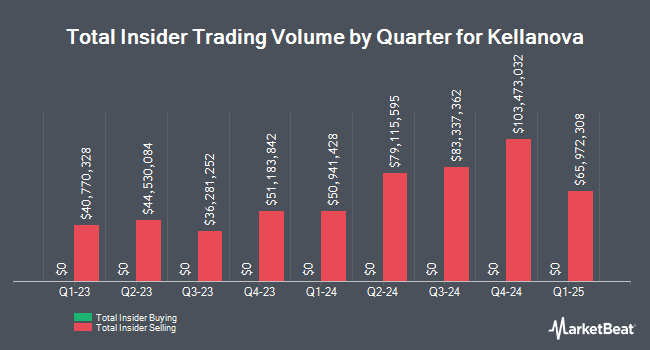 Insider Buying and Selling by Quarter for Kellanova (NYSE:K)