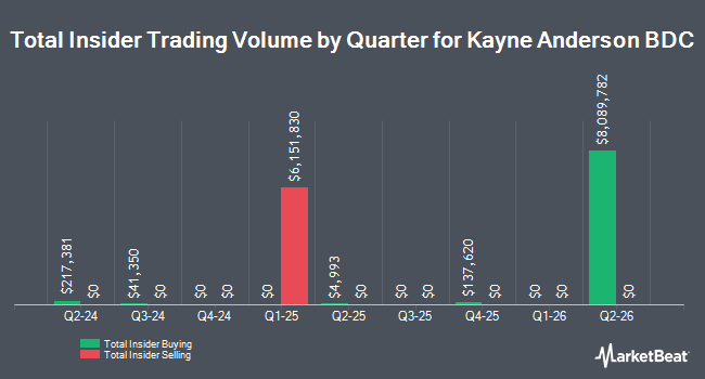 Insider Buying and Selling by Quarter for Kayne Anderson BDC (NYSE:KBDC)