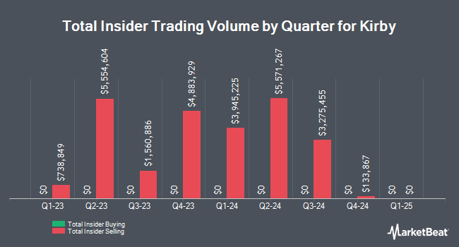 Insider Buying and Selling by Quarter for Kirby (NYSE:KEX)