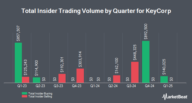 Insider Buying and Selling by Quarter for KeyCorp (NYSE:KEY)