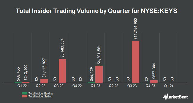 Insider Buying and Selling by Quarter for Keysight Technologies (NYSE:KEYS)