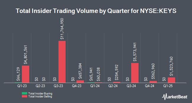 Insider Buying and Selling by Quarter for Keysight Technologies (NYSE:KEYS)