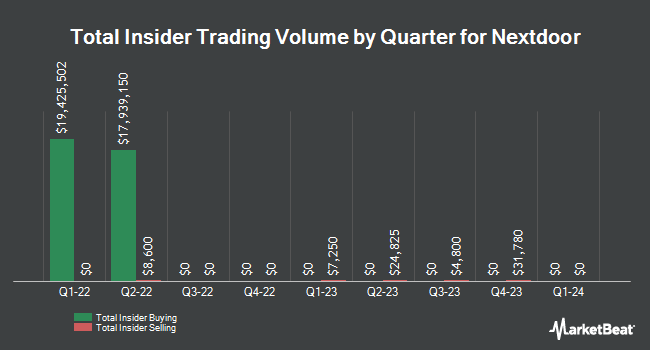 Insider Buying and Selling by Quarter for Nextdoor (NYSE:KIND)