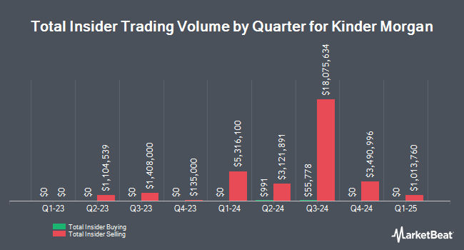 Insider Buying and Selling by Quarter for Kinder Morgan (NYSE:KMI)