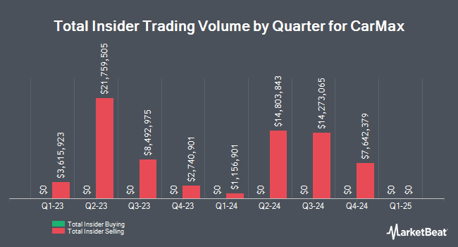 Insider Buying and Selling by Quarter for CarMax (NYSE:KMX)