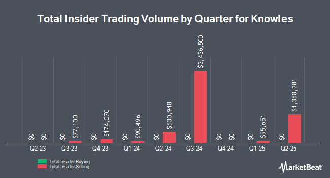 Insider Buying and Selling by Quarter for Knowles (NYSE:KN)