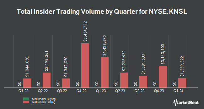 Insider Buying and Selling by Quarter for Kinsale Capital Group (NYSE:KNSL)
