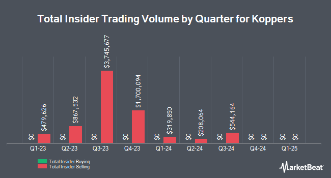Insider Buying and Selling by Quarter for Koppers (NYSE:KOP)