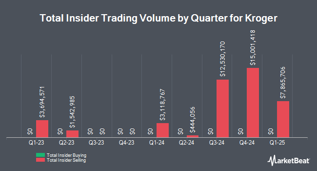 Insider Buying and Selling by Quarter for Kroger (NYSE:KR)