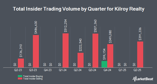 Insider Buying and Selling by Quarter for Kilroy Realty (NYSE:KRC)
