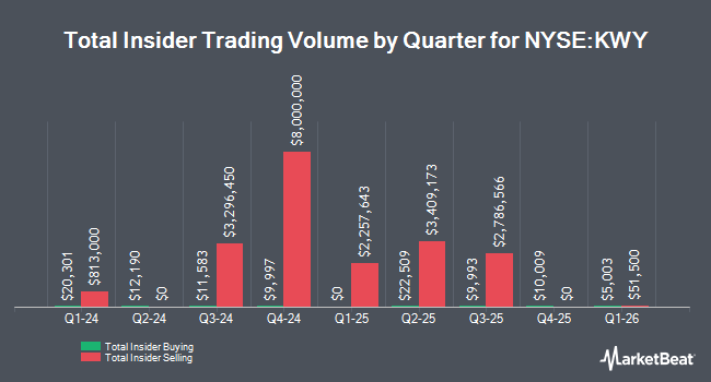 Insider Buying and Selling by Quarter for Kingsway Financial Services (NYSE:KWY)