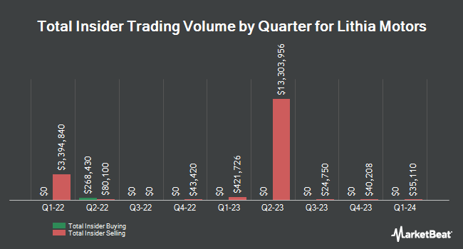 Insider Buying and Selling by Quarter for Lithia Motors (NYSE:LAD)