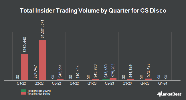 Insider Buying and Selling by Quarter for CS Disco (NYSE:LAW)