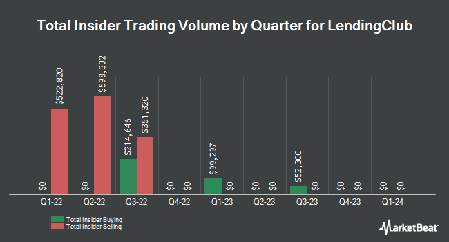 Insider Buying and Selling by Quarter for LendingClub (NYSE:LC)