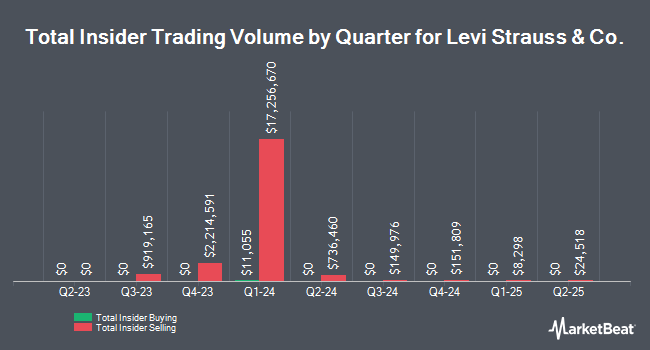 Insider Buying and Selling by Quarter for Levi Strauss & Co. (NYSE:LEVI)