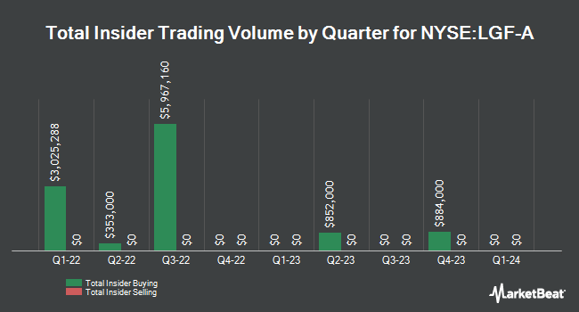 Insider Buying and Selling by Quarter for Lions Gate Entertainment (NYSE:LGF-A)