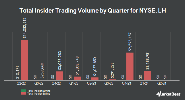 Insider Buying and Selling by Quarter for Laboratory Co. of America (NYSE:LH)