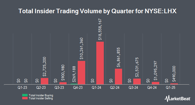 Insider Buying and Selling by Quarter for L3Harris Technologies (NYSE:LHX)