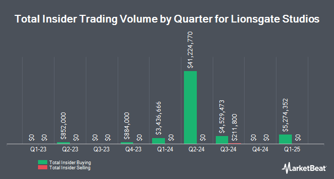Insider Buying and Selling by Quarter for Lionsgate Studios (NYSE:LION)