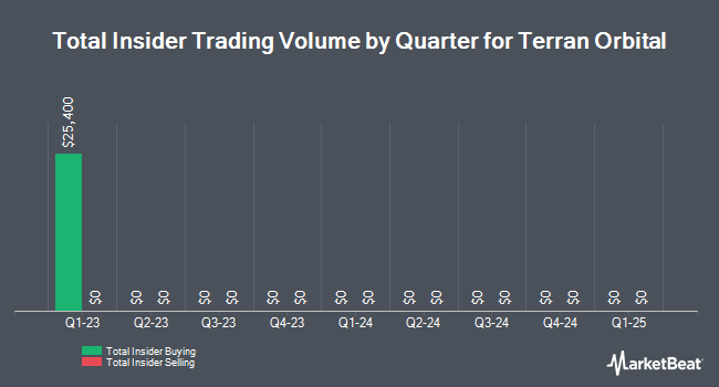 Insider Buying and Selling by Quarter for Terran Orbital (NYSE:LLAP)