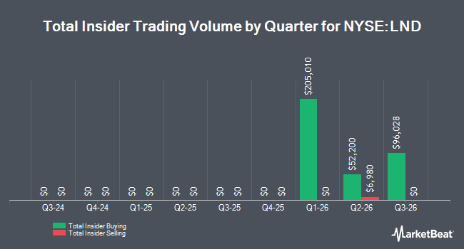 Insider Buying and Selling by Quarter for Brasilagro Cia Brasileira De Propriedades Agricolas (NYSE:LND)