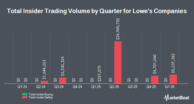 Insider Buying and Selling by Quarter for Lowe's Companies (NYSE:LOW)