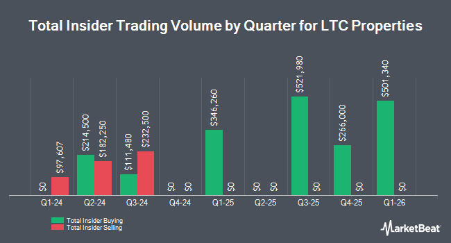 Insider Buying and Selling by Quarter for LTC Properties (NYSE:LTC)
