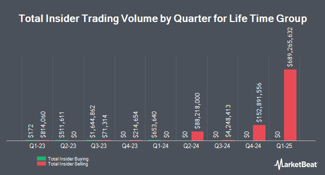 Insider Buying and Selling by Quarter for Life Time Group (NYSE:LTH)