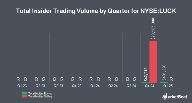 Insider Buying and Selling by Quarter for Lucky Strike Entertainment (NYSE:LUCK)