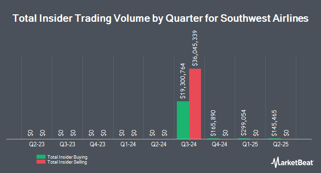 Insider Buying and Selling by Quarter for Southwest Airlines (NYSE:LUV)