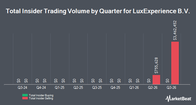 Insider Buying and Selling by Quarter for LuxExperience B.V. (NYSE:LUXE)