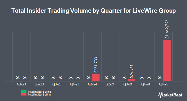 Insider Buying and Selling by Quarter for LiveWire Group (NYSE:LVWR)