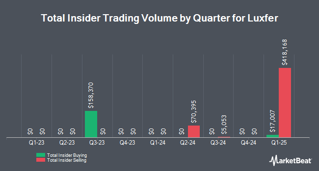 Insider Buying and Selling by Quarter for Luxfer (NYSE:LXFR)