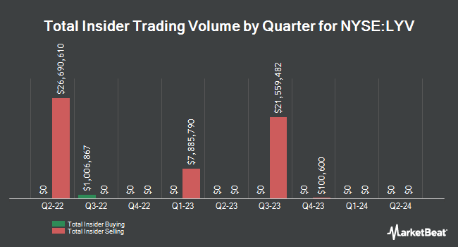 Quarterly Insider Purchases and Sales Data for Live Nation Entertainment (NYSE:LYV)