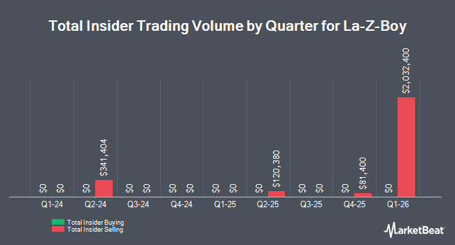 Insider Buying and Selling by Quarter for La-Z-Boy (NYSE:LZB)