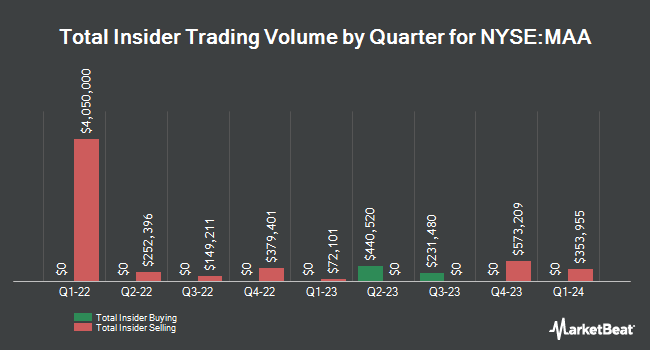 Insider Buying and Selling by Quarter for Mid-America Apartment Communities (NYSE:MAA)
