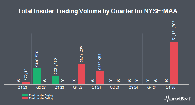 Insider Buying and Selling by Quarter for Mid-America Apartment Communities (NYSE:MAA)