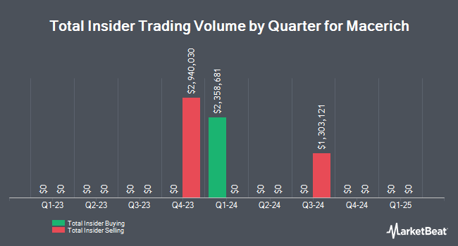 Insider Buying and Selling by Quarter for Macerich (NYSE:MAC)