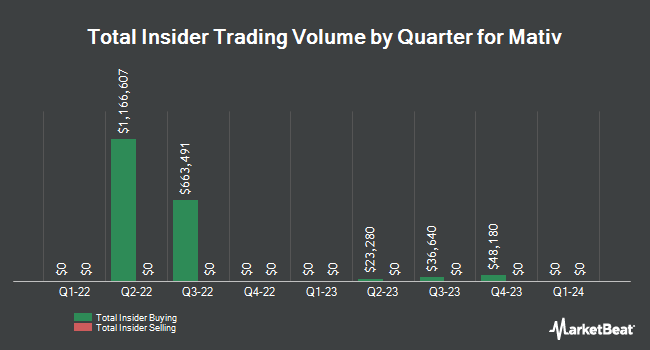 Insider Buying and Selling by Quarter for Mativ (NYSE:MATV)