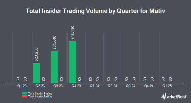 Insider Buying and Selling by Quarter for Mativ (NYSE:MATV)