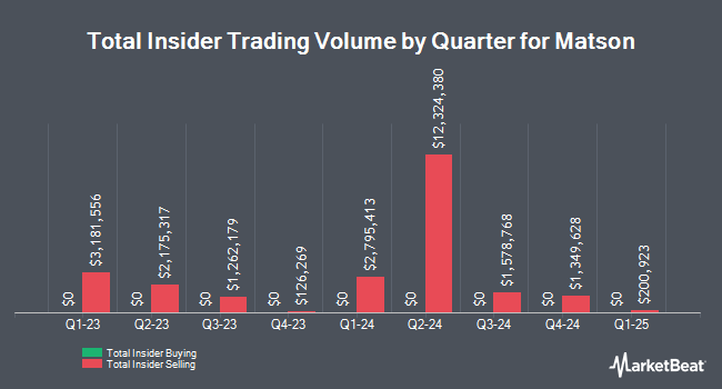 Insider Buying and Selling by Quarter for Matson (NYSE:MATX)