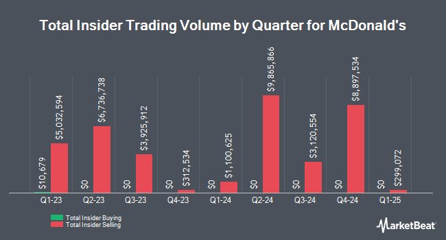 Insider Buying and Selling by Quarter for McDonald's (NYSE:MCD)