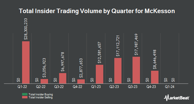 Insider Buying and Selling by Quarter for McKesson (NYSE:MCK)