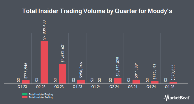 Insider Buying and Selling by Quarter for Moody's (NYSE:MCO)