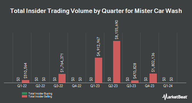 Insider Buying and Selling by Quarter for Mister Car Wash (NYSE:MCW)