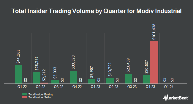 Insider Buying and Selling by Quarter for Modiv Industrial (NYSE:MDV)