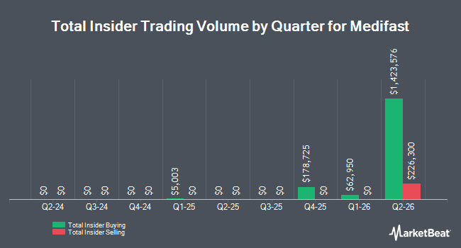 Insider Buying and Selling by Quarter for Medifast (NYSE:MED)
